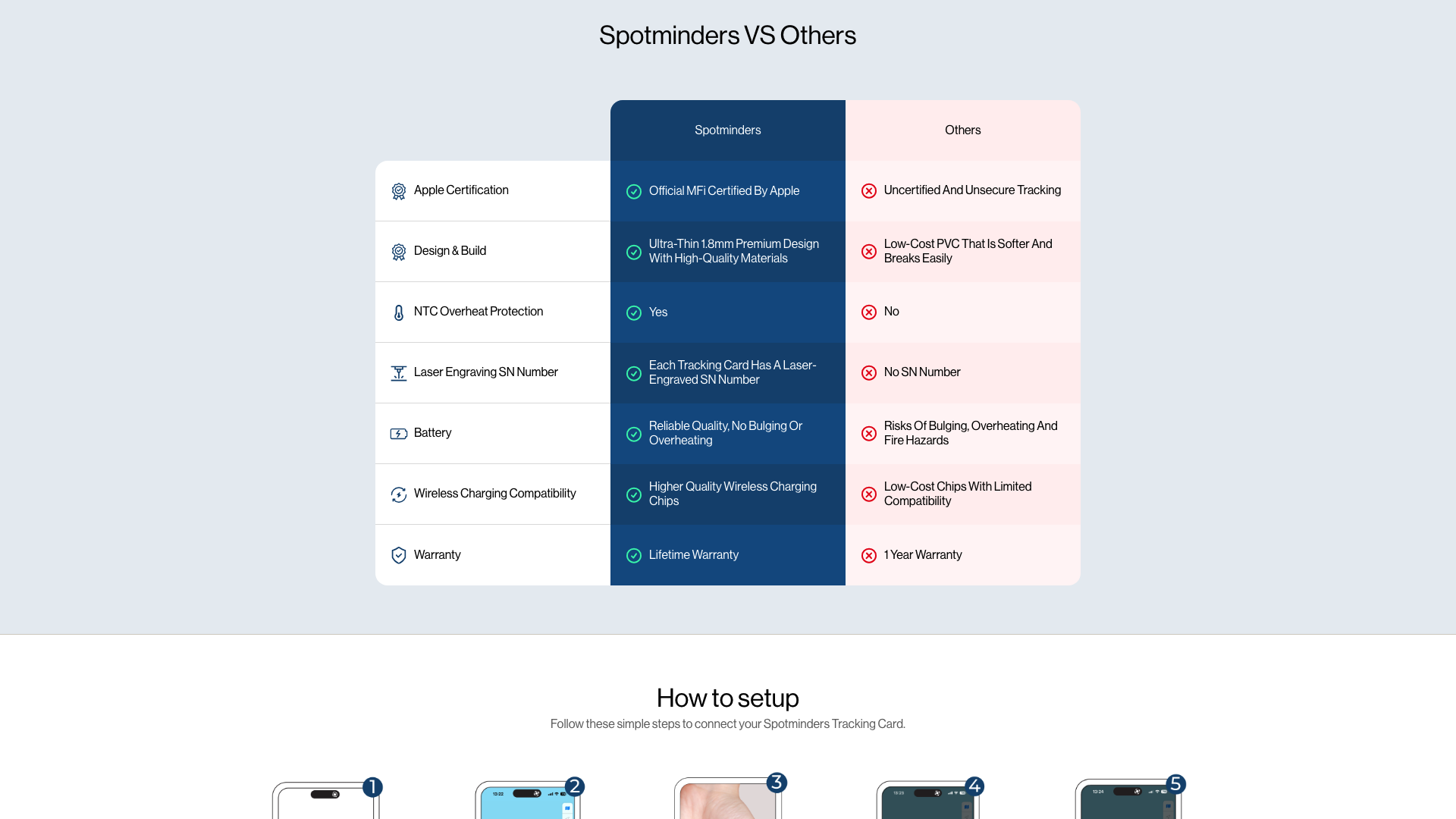 Intuitive content flow on the Spotminders site