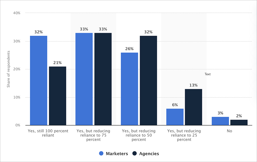 2026 Tested Approaches to Should You Build an In-House image Bar chart showing how marketers and agencies expect reliance on third-party cookies to change as privacy regulations reshape digital tracking.