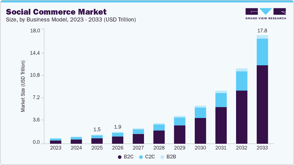 The global social commerce market size tracked and projected by Grand View Research