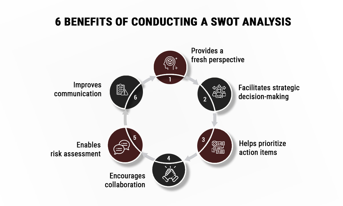 Service Business Marketing: More Revenue, Same Budget image Six benefits of SWOT analysis including improved communication, better decision-making, and clearer prioritization for business growth