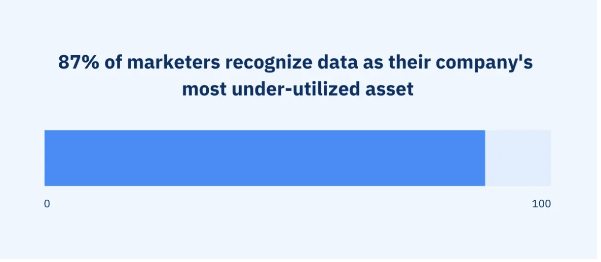 Service Business Marketing: More Revenue, Same Budget image 87 percent of marketers say data is their company’s most underutilized asset, showing missed opportunities in growth strategies