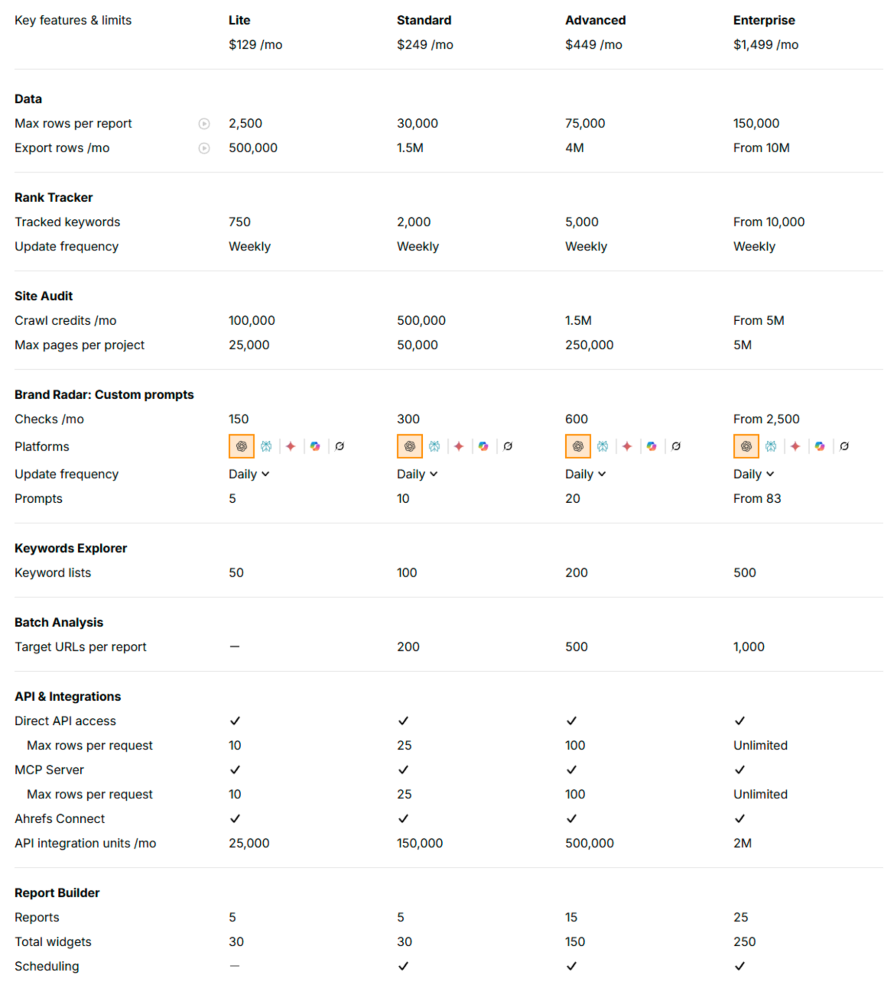 5 Best Semrush API Alternatives in 2026 image Ahrefs API screenshot