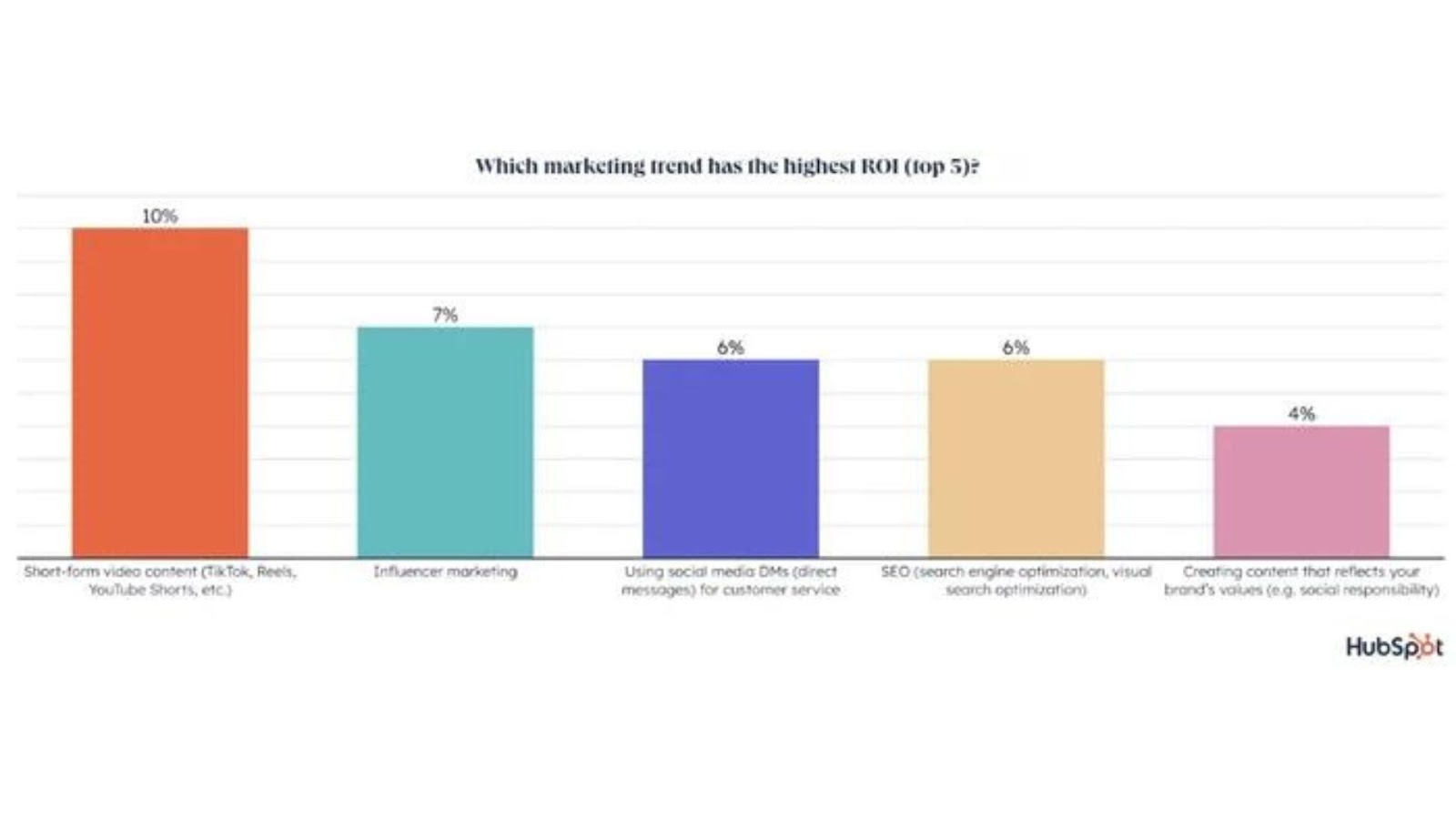 An Infographic about Marketing Trend with the Highest ROI