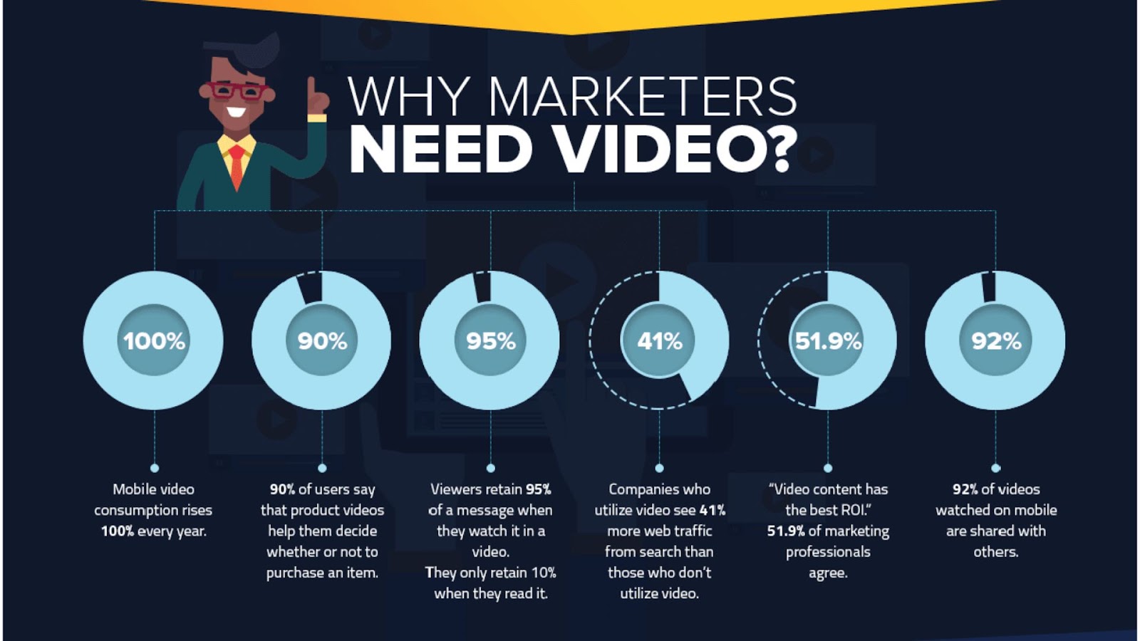 An Infographic about Mobile Videos
