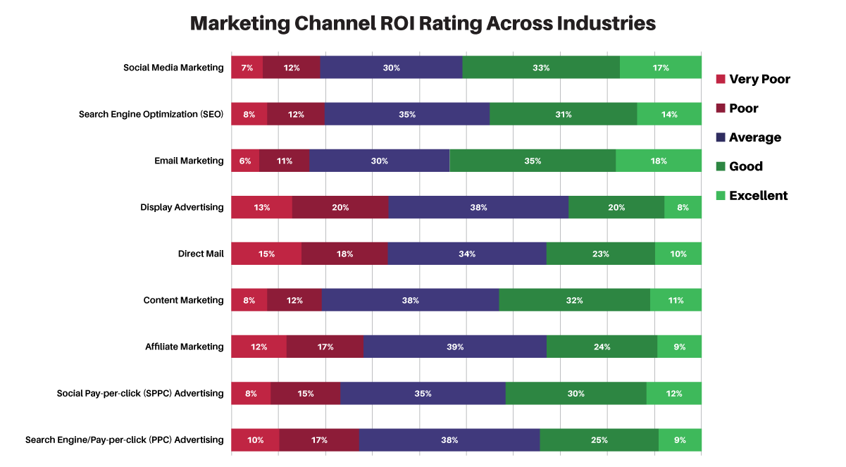 Marketing Channel ROI Rating Across Industries - Get Response