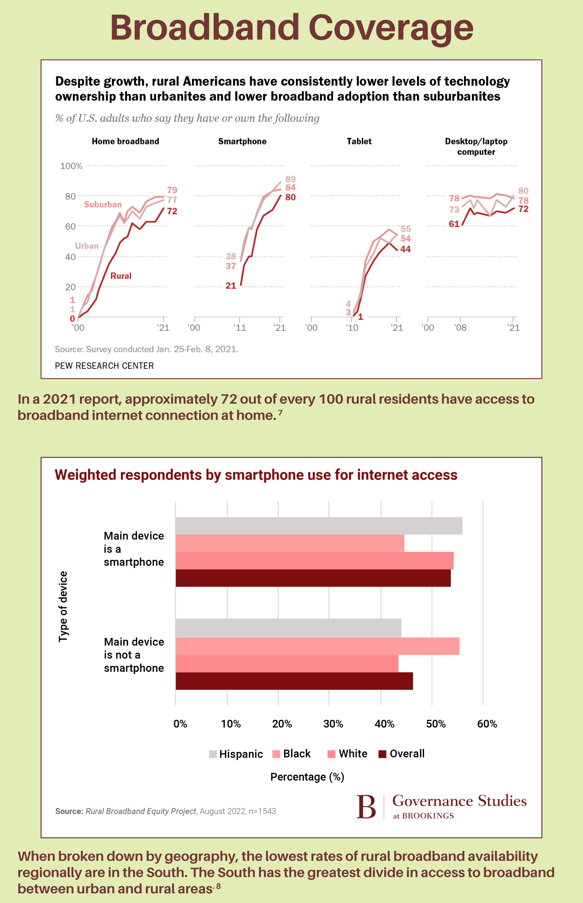 rural america statics 4 broadband coverage