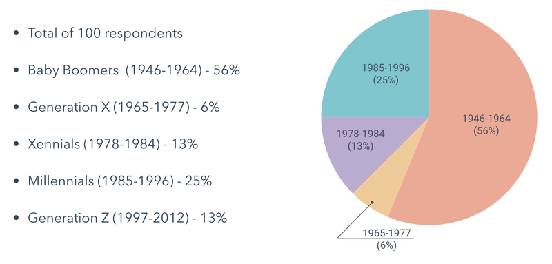 Digital Marketing Blogs 1553-1556 | Cube Creative Design image Generational Breakdown