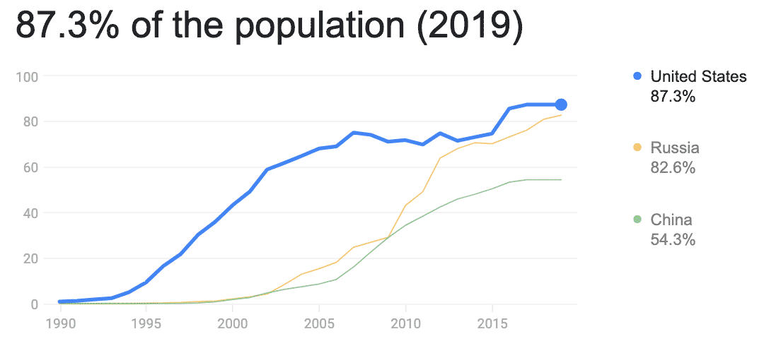 how many people use the internet in the united states