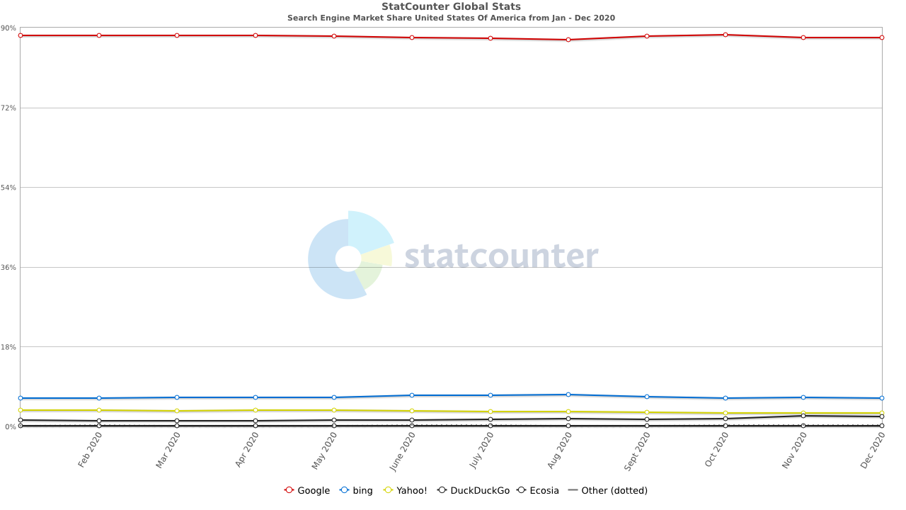 us monthly search engine useage