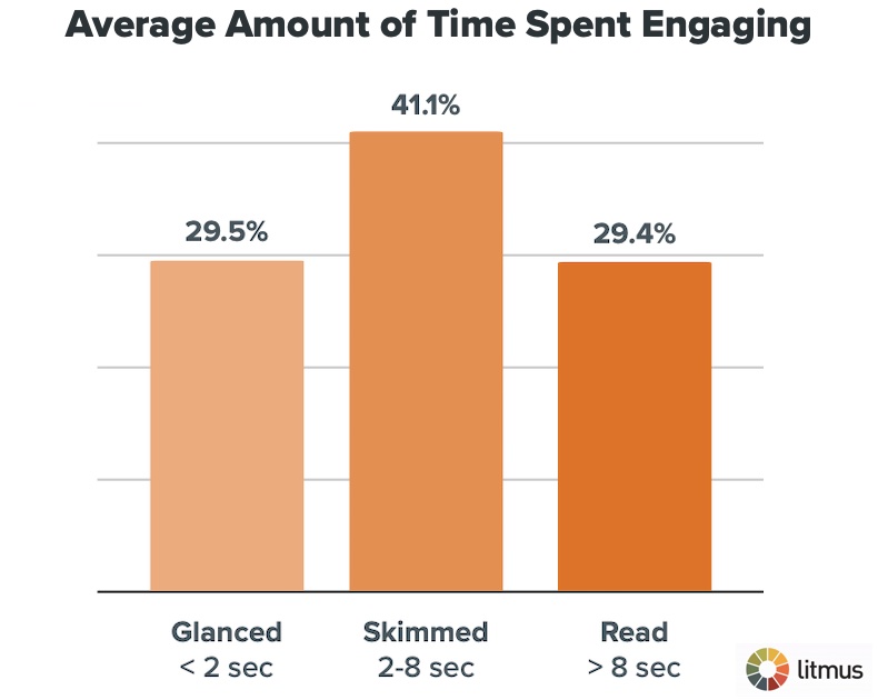 Average amount of time spent engaging with emails 