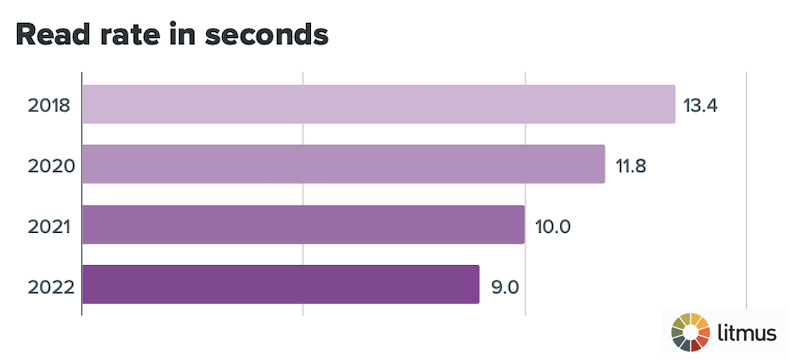 Litmus research shows email reading time is shrinking—from 13 seconds in 2018 to just 9 seconds in 2022.