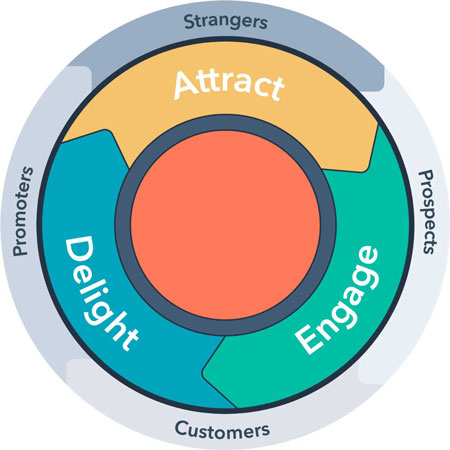 Inbound Marketing for Private Schools image Flywheel Marketing